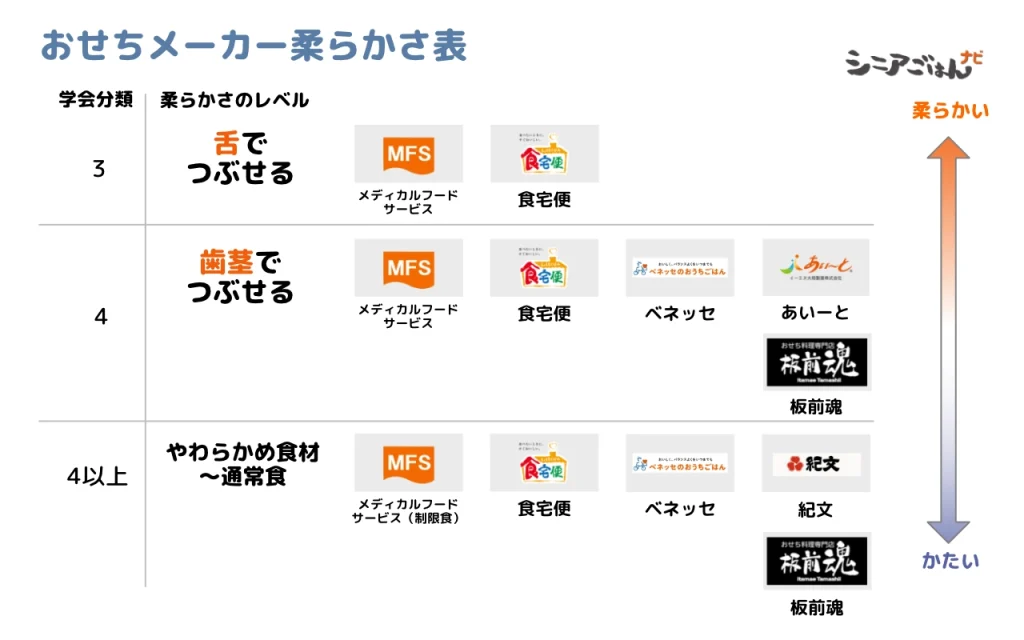 やわらか介護食おせち2026年やわらかさ分類早見表（嚥下学会分類）