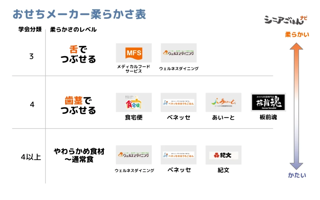 やわらかおせちの嚥下学会分類との相関表