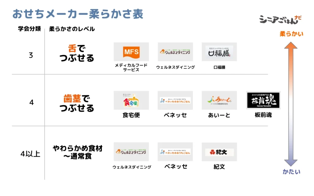 やわらかおせちの嚥下学会分類との相関表